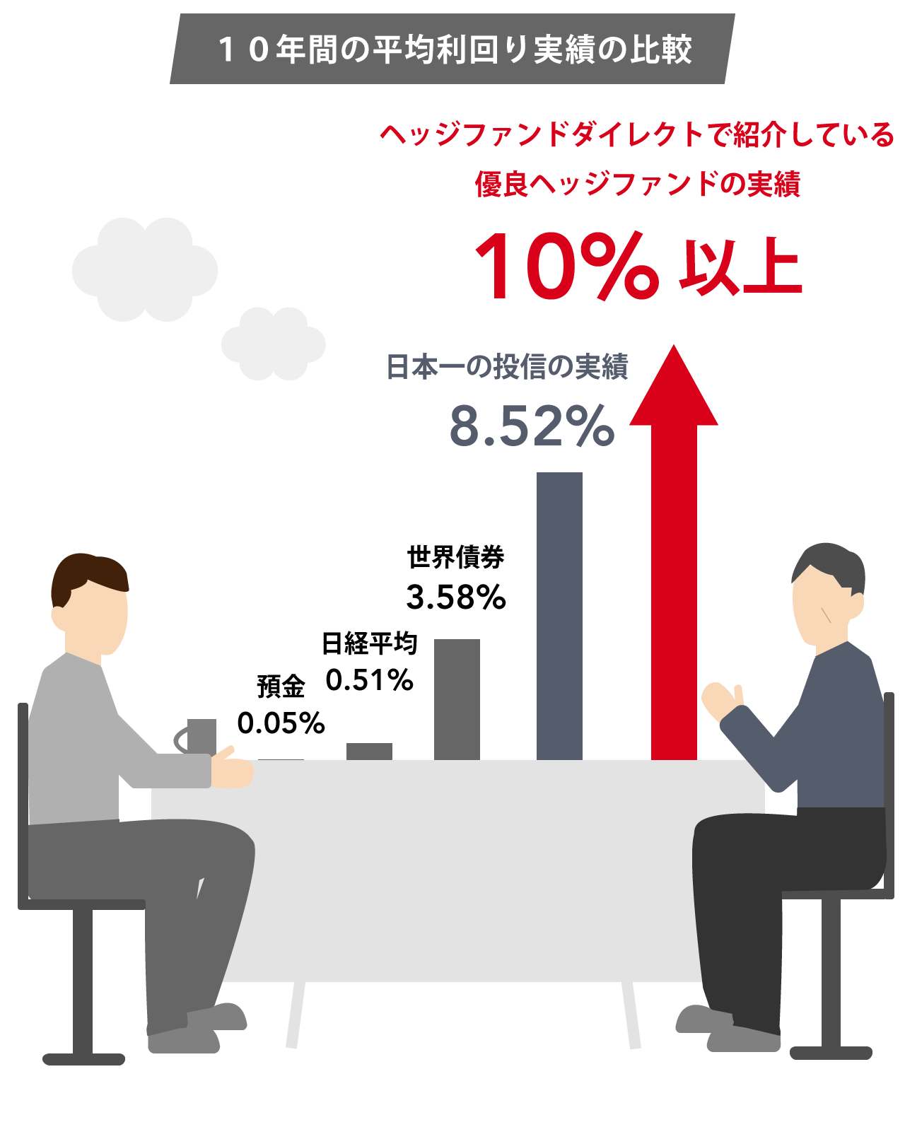 10年間の平均利回り実績の比較。ヘッジファンドダイレクトで紹介している優良ヘッジファンドの実績は10％以上。日本一の投信の実績は8.52％。