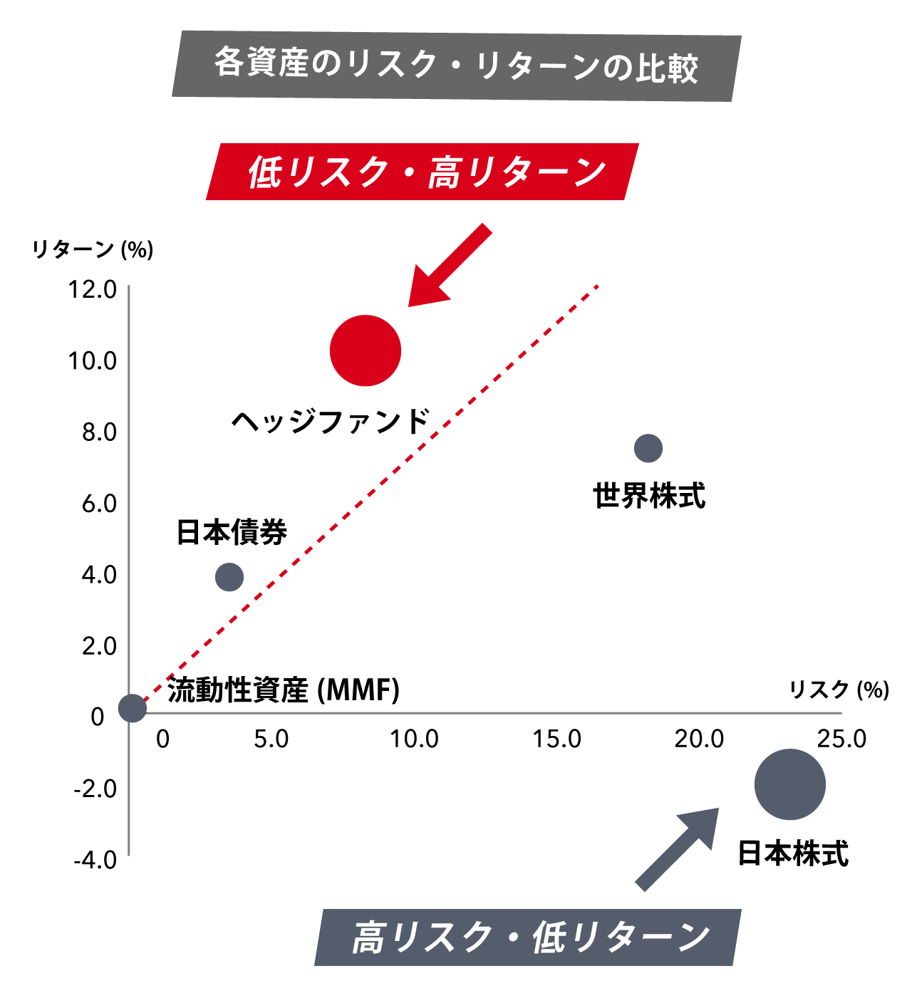 各資産リスク・リターンの比較。ヘッジファンドは、世界株式よりもリターンが高く、またリスクも低い。