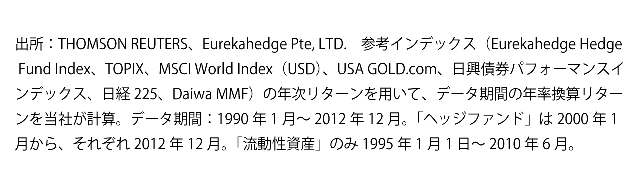 参考データ出所：THOMSON REUTERS、Eurekahedge Pte, LTD. 参考インデックス（Eurekahedge Hedfe Fund Index、TOPIX、MSCI World Index（USD）、USD GOLD.com、日興債権パフォーマンスインデックス、日経225、Daiwa MMF）の年次リターンを用いて、データ期間の年率換算リターンを当社が試算。