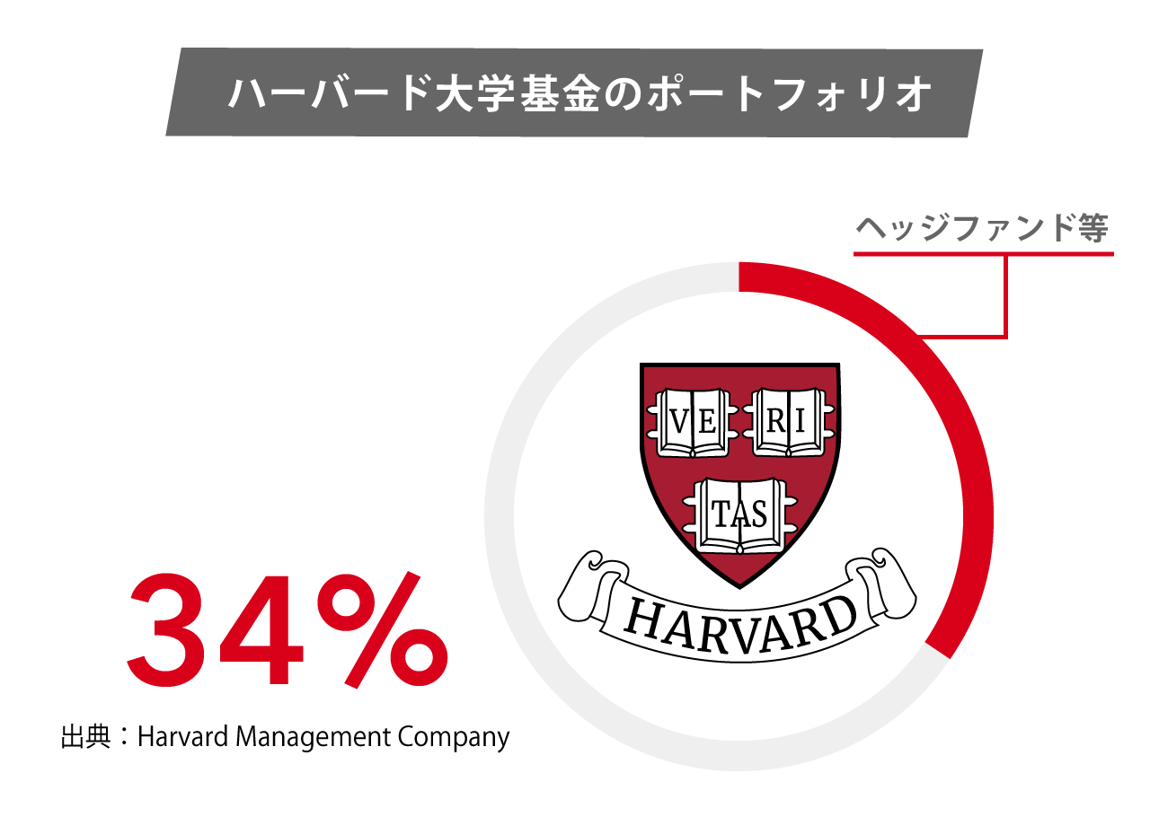 ハーバード大学年金基金のポートフォリオ。ヘッジファンド等のオルタナティブに1/3以上を割り当てている。