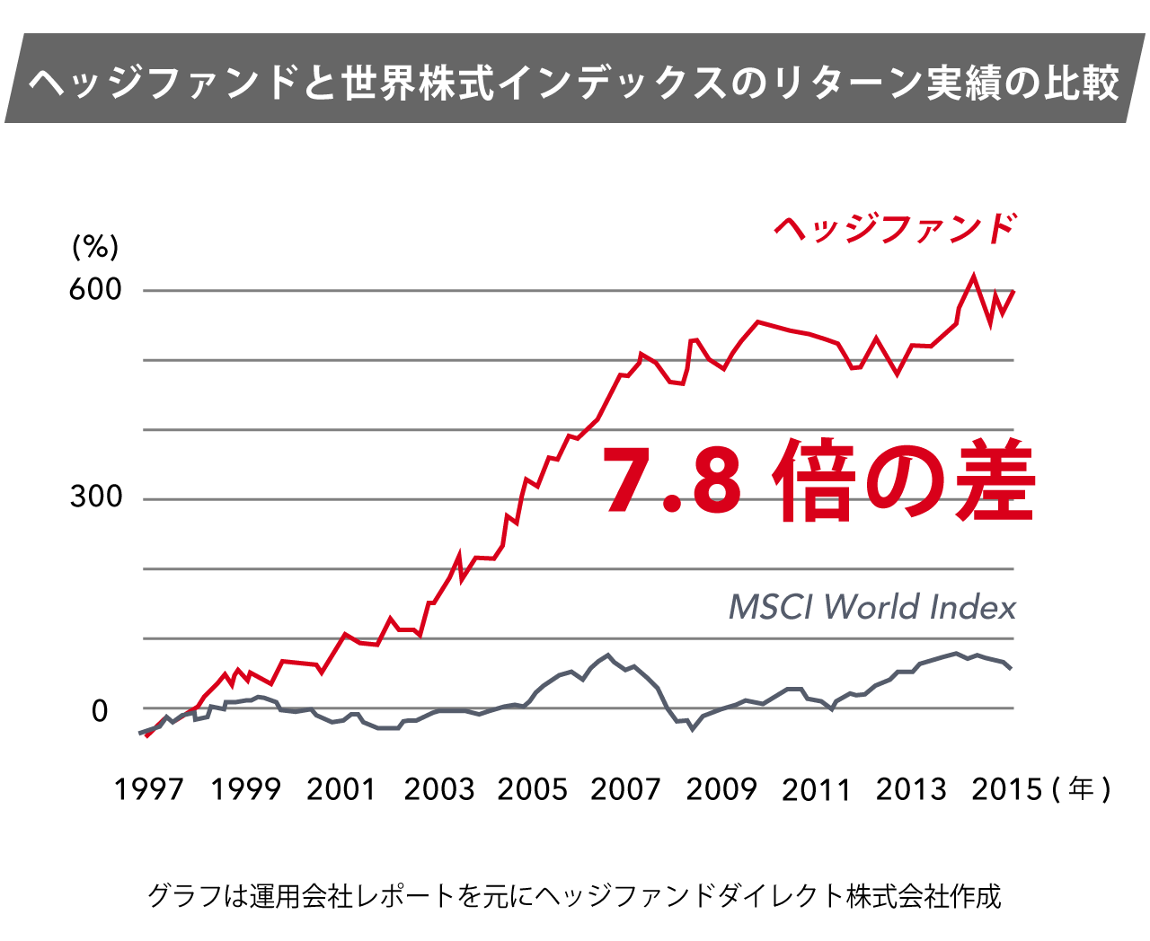 ヘッジファンドダイレクトと世界株式インデックスのリターン実績の比較